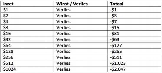 Martingale System Table