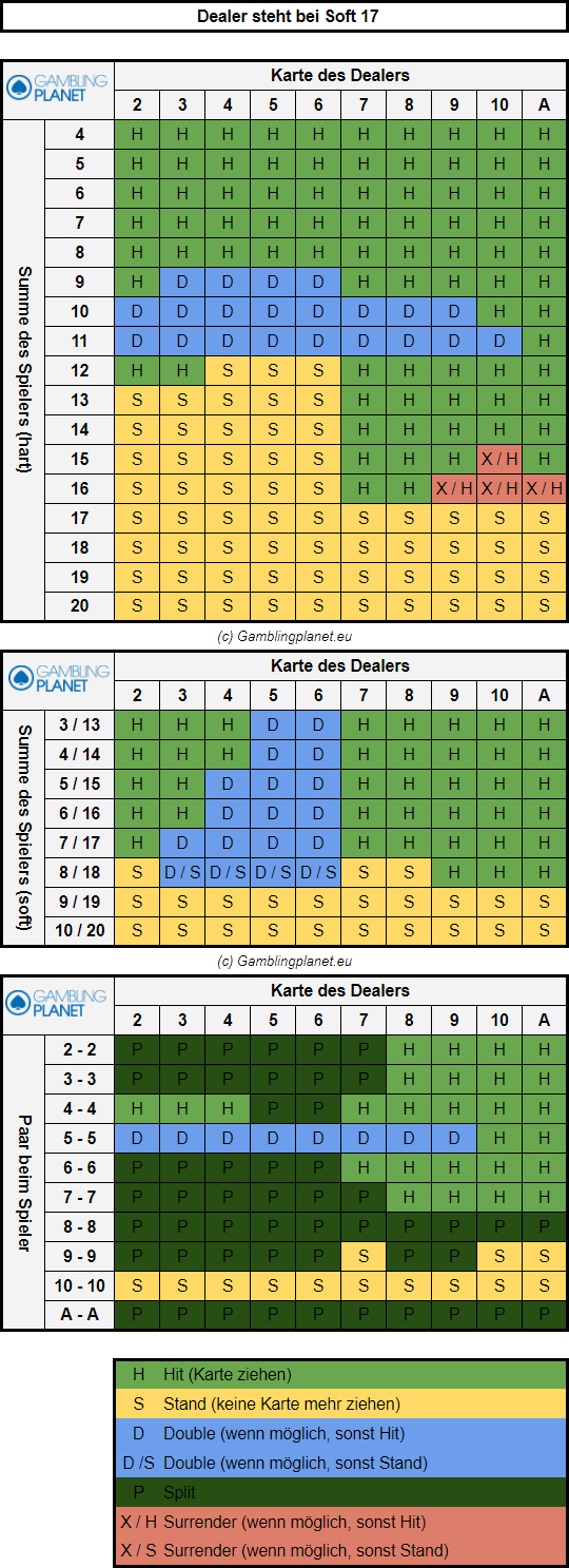 Blackjack Strategie Tabelle (Dealer steht bei Soft 17)