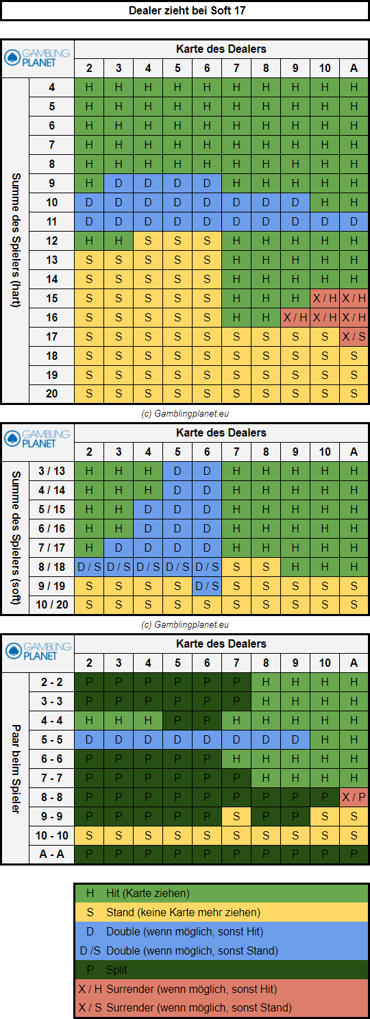 Blackjack Strategie Tabelle (Dealer zieht bei Soft 17)