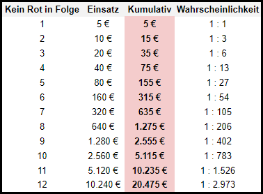 Roulette Martingal Strategie