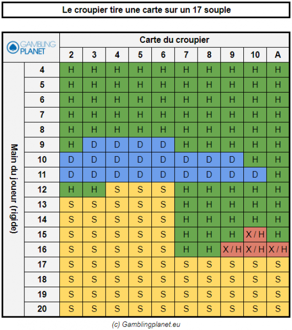 tableau stratégie blackjack