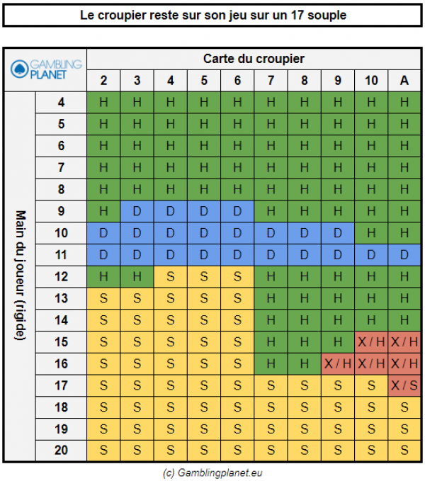 tableau stratégie blackjack