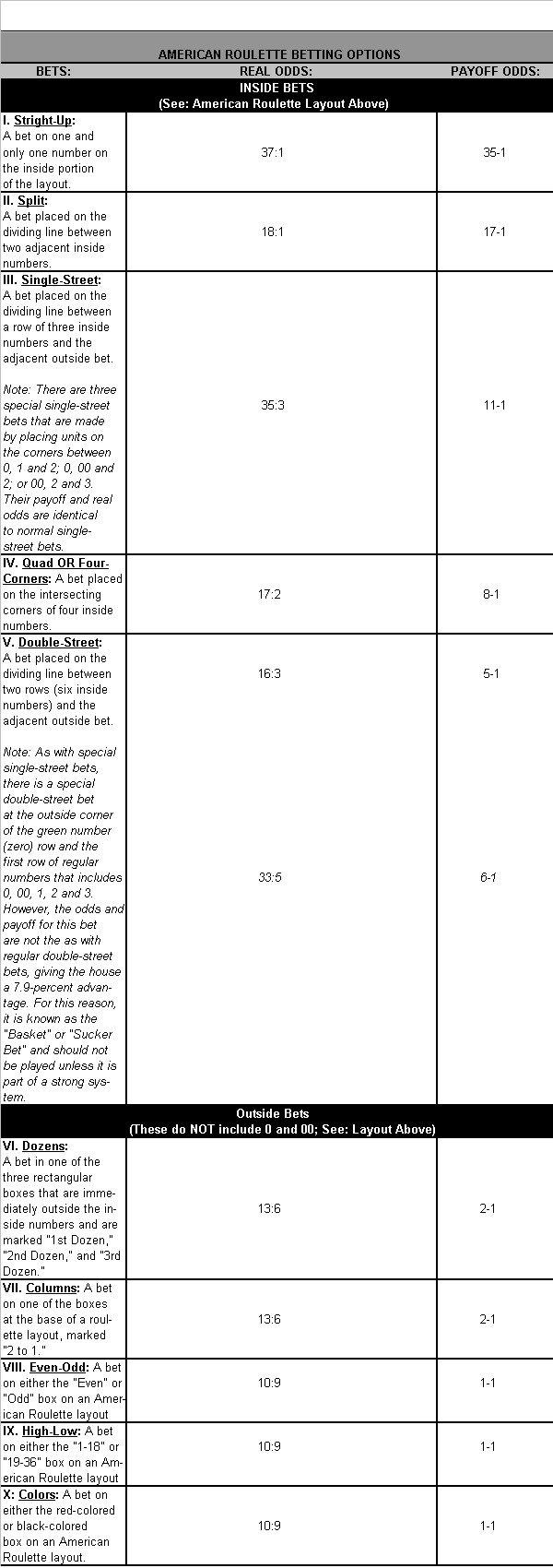 american roulette betting options