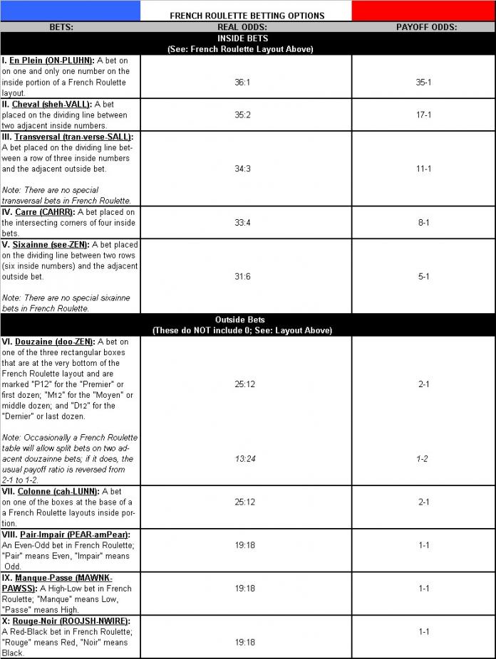 european roulette betting options