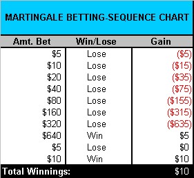 Martingale Martingale