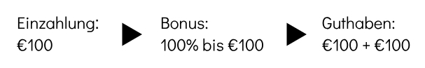 Online Casino Bonus Zusammensetzung