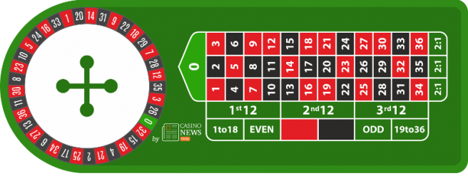 Kostenlos Roulette spielen