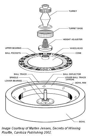 How To Build A Roulette Wheel